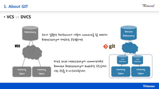 1. About GIT
• VCS vs DVCS
Git은 local repository에 commit해두고
Remote Reposotory에 push하는 구조입니다.
이런 구조를 D-VCS라고합니다.
VCS
우리가 일했던 Perforce가 이렇게 commit을 할 때마다
Repository에 저장되는 구조였다면
 