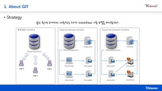 1. About GIT
• Strategy
중앙집중식 Workflow Integration-Manager Workflow Dictator and Lieutenants Workflow
분산 환경 하에서의 대표적인 3가지 Workflow 기준 모델을 제시합니다.
Shared Repository
개발자
개발자
개발자
Blessed Repository
Integration
Dev private
Dev private
Dev public
Dev public
Blessed Repository
Dictator
LieutenantDev public
Dev public Lieutenant
개발자
개발자
개발자
 