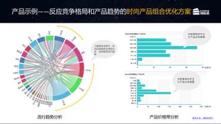 流行趋势分析 产品价格带分析
产品示例——反应竞争格局和产品趋势的时尚产品组合优化方案
了解每年各季节，时
尚品类颜色应用的分
布，进而推导流行趋
势
价格/元
数量/款
价格/元
数量/款
分析竞争对手主
力产品分布规律
分析竞争对手主
力产品分布规律
更多介绍，请联系我们
 