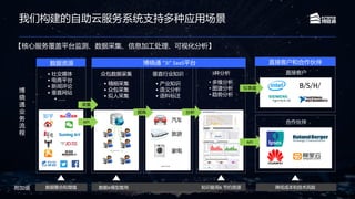 汽车
旅游
家电
……
附加值
……
……
数据资源 博晓通 “3i” SaaS平台 直接客户和合作伙伴
【核心服务覆盖平台监测、数据采集、信息加工处理、可视化分析】
博
晓
通
业
务
流
程
直接客户
合作伙伴
• 社交媒体
• 电商平台
• 新闻评论
• 垂直网站
• ……
3种分析
• 多维分析
• 图谱分析
• 趋势分析
提炼 分析
仪表盘
API
知识复用& 节约资源数据&模型复用
API
采集
众包数据采集
• 精细采集
• 众包采集
• 拟人采集
垂直行业知识
• 产业知识
• 语义分析
• 语料标注
降低成本和技术风险数据整合和增值
我们构建的自助云服务系统支持多种应用场景
 