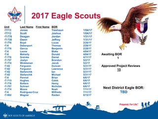 2017 Eagle Scouts
Unit Last Name First Name BOR
•T713 Jones Treshaun 1/04/17
•T713 Scott Joshua 1/04/17
•T-776 Deagan Jordan 1/31/17
•T-730 Owen Jeffrey 1/31/17
•T-776 Boyd Lucas 2/28/17
•T-6 Debenport Thomas 2/28/17
•T-776 Garcia Benjamin 2/28/17
•T-6 Leone Blake 4/04/17
•T-6 Maharty Donald 4/04/17
•T-776 Greinke Daniel 4/11/17
•T-757 Joslyn Brandon 5/2/17
•T-774 Winkleman Jacob 5/2/17
•T-82 Ferguson Duncan 5/31/17
•T-82 Ferguson Lawrence 5/31/17
•T-82 Stefanchik Ian 5/31/17
•T-82 Stefanchik Michael 5/31/17
•T-6 Penrod Brian 6/6/17
•T-713 Hughes Caleb 6/6/17
•T-776 Botters Henry 6/6/17
•T-757 Schnarr Nicholas 6/6/17
•T-774 Moore Noah 7/11/17
•T-6 Rodriguez-Cruz Wilfredo 7/11/17
•T-902 Wagner Raiden 8/15/17
Awaiting BOR
1
Approved Project Reviews
15
Next District Eagle BOR:
TBD
 
