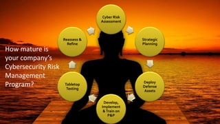 www.solidcounsel.com
Cyber Risk
Assessment
Strategic
Planning
Deploy
Defense
Assets
Develop,
Implement
&Train on
P&P
Tabletop
Testing
Reassess &
Refine
How mature is
your company’s
Cybersecurity Risk
Management
Program?
 