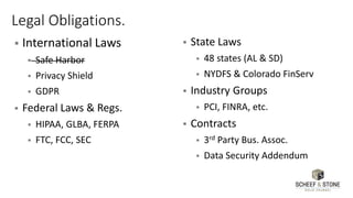 Legal Obligations.
Easily preventable
• 90% in 2014
• 91% in 2015
▪ International Laws
▪ Safe Harbor
▪ Privacy Shield
▪ GDPR
▪ Federal Laws & Regs.
▪ HIPAA, GLBA, FERPA
▪ FTC, FCC, SEC
▪ State Laws
▪ 48 states (AL & SD)
▪ NYDFS & Colorado FinServ
▪ Industry Groups
▪ PCI, FINRA, etc.
▪ Contracts
▪ 3rd Party Bus. Assoc.
▪ Data Security Addendum
 
