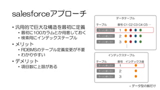 salesforceアプローチ
• 汎用的で巨大な構造を最初に定義
• 最初に100カラムとか用意しておく
• 検索用にインデックステーブル
• メリット
• RDBMSのテーブル定義変更が不要
• わかりやすい
• デメリット
• 項目数に上限がある
データテーブル
テーブル 番号 C1 C2 C3 C4 C5 …
ラーメン屋リスト
ラーメン屋リスト
ラーメン屋リスト
…
インデックステーブル
テーブル 番号 インデックス値
× データ型の数だけ
1
2
3
ラーメン屋リスト 1
ラーメン屋リスト 2
ラーメン屋リスト 3
 
