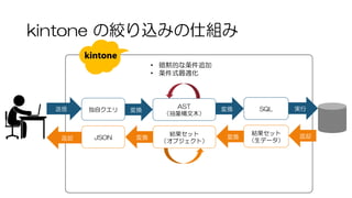 kintone の絞り込みの仕組み
送信 AST
（抽象構文木）
変換独自クエリ SQL変換 実行
• 暗黙的な条件追加
• 条件式最適化
結果セット
（生データ）
結果セット
（オブジェクト）
変換変換 返却返却 JSON
 