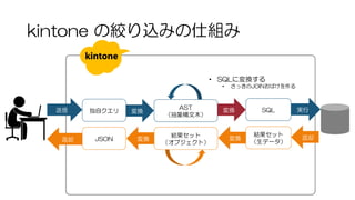 kintone の絞り込みの仕組み
送信 AST
（抽象構文木）
変換独自クエリ SQL変換 実行
• SQLに変換する
• さっきのJOINおばけを作る
結果セット
（生データ）
結果セット
（オブジェクト）
変換変換 返却返却 JSON
 