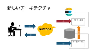 新しいアーキテクチャ
①
④
データテーブル
③
インデックス
②
同
期
 