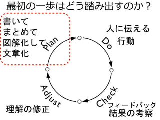 書いて
まとめて
図解化して
文章化
行動
結果の考察理解の修正
最初の一歩はどう踏み出すのか？
人に伝える
フィードバック
 