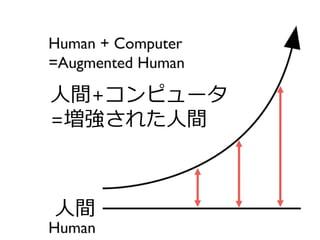 人間
人間+コンピュータ
=増強された人間
 