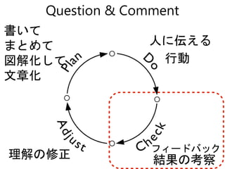 書いて
まとめて
図解化して
文章化
行動
結果の考察理解の修正
Question & Comment
人に伝える
フィードバック
 