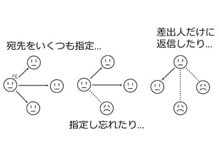 指定し忘れたり…
宛先をいくつも指定…
差出人だけに
返信したり…
 