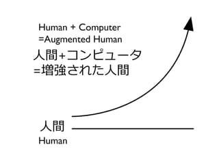 人間
人間+コンピュータ
=増強された人間
 