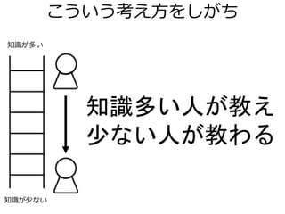 こういう考え方をしがち
知識多い人が教え
少ない人が教わる
知識が多い
知識が少ない
 