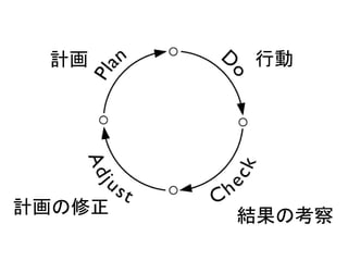 計画 行動
結果の考察計画の修正
 