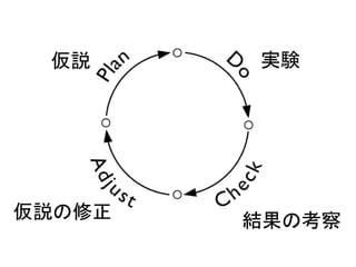 仮説 実験
結果の考察仮説の修正
 