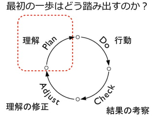 理解 行動
結果の考察理解の修正
最初の一歩はどう踏み出すのか？
 