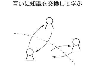 互いに知識を交換して学ぶ
 