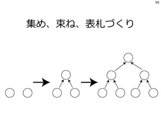 集め、束ね、表札づくり
99
 