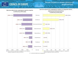 Місцеві бюджети в умовах фіскальної
децентралізації
 