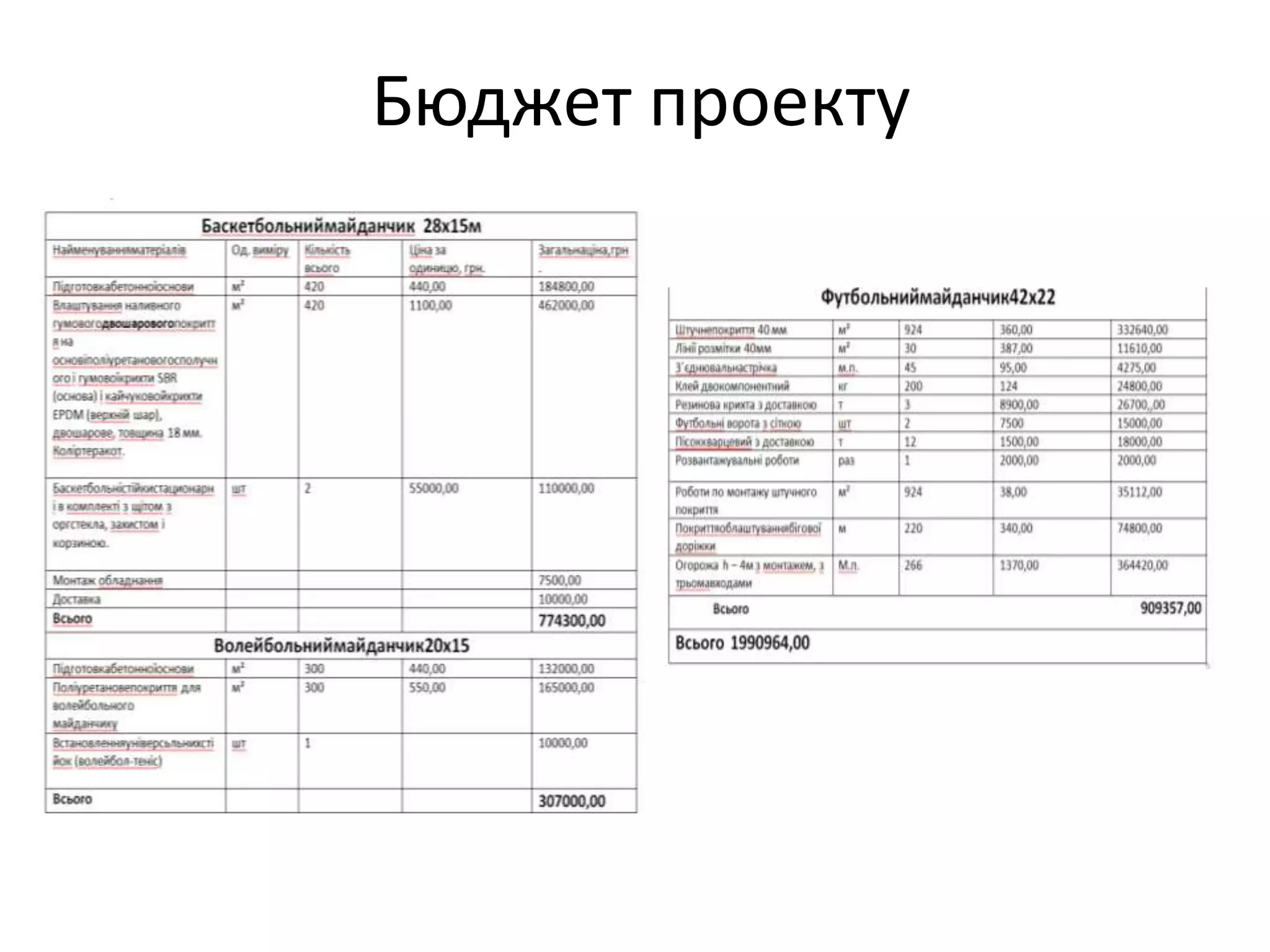 Бюджет проекту
 