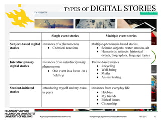 Käyttäytymistieteellinen tiedekunta
TYPES OF DIGITAL STORIES
18.9.2017storytelling&algorithms vivitsou&korhonen 17
 
