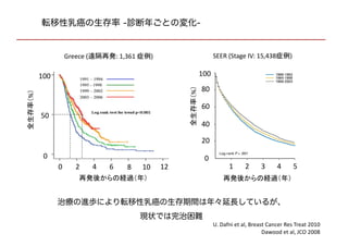 U. Dafni et al, Breast Cancer Res Treat 2010
Dawood et al, JCO 2008
転移性乳癌の生存率 -診断年ごとの変化-全生存率（%）
100
50
0
2 4 6 8 100
再発後からの経過（年）
12
治療の進歩により転移性乳癌の生存期間は年々延長しているが、
現状では完治困難
全生存率（%）
100
40
0
20
60
80
再発後からの経過（年）
1 2 3 4 5
SEER (Stage IV: 15,438症例)Greece (遠隔再発: 1,361 症例)
 