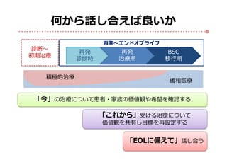 何から話し合えば良いか
再発～エンドオブライフ
再発
診断時
再発
治療期
BSC
移行期
診断～
初期治療
積極的治療
緩和医療
「今」の治療について患者・家族の価値観や希望を確認する
「これから」受ける治療について
価値観を共有し目標を再設定する
「EOLに備えて」話し合う
 