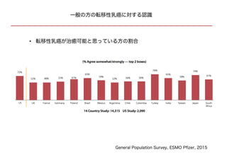 • 転移性乳癌が治癒可能と思っている方の割合
General Population Survey, ESMO Pfizer, 2015
一般の方の転移性乳癌に対する認識
 