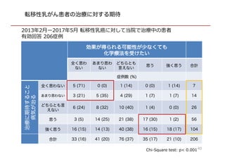 40
効果が得られる可能性が少なくても
化学療法を受けたい
全く思わな
い
あまり思わ
ない
どちらとも
言えない
思う 強く思う 合計
症例数 (%)
治療に期待すること
病気が治る
全く思わない 5 (71) 0 (0) 1 (14) 0 (0) 1 (14) 7
あまり思わない 3 (21) 5 (35) 4 (29) 1 (7) 1 (7) 14
どちらとも言え
ない
6 (24) 8 (32) 10 (40) 1 (4) 0 (0) 26
思う 3 (5) 14 (25) 21 (38) 17 (30) 1 (2) 56
強く思う 16 (15) 14 (13) 40 (38) 16 (15) 18 (17) 104
合計 33 (16) 41 (20) 76 (37) 35 (17) 21 (10) 206
Chi-Square test: p< 0.001
2013年2月ー2017年5月 転移性乳癌に対して当院で治療中の患者
有効回答 206症例
転移性乳がん患者の治療に対する期待
 