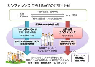 キャンサーボード
方針・術前・術後
毎週火曜～木曜
合同倫理
カンファレンス
毎月第１金曜
多職種で話し合い
互いの専門性を発揮
カンファレンスでの意見をもとに
最善についての個別化した判断ができるよう
患者・家族・担当医療チームで話し合う
医療チームの方針検討
倫理的課題への
組織的対応を検討
手術・再発の全症例について
治療方針を検討
医療・ケアの
質の担保と
価値の共有
カンファレンスにおけるACPの共有・評価
医療・
ケアチーム
本人－家族
一般的価値観 生物学的
個々の価値観 いのちの物語り的
 