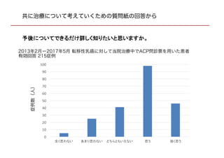 共に治療について考えていくための質問紙の回答から
予後についてできるだけ詳しく知りたいと思いますか。
0
10
20
30
40
50
60
70
80
90
100
2013年2月ー2017年5月 転移性乳癌に対して当院治療中でACP問診票を用いた患者
有効回答 215症例
症例数（人）
 