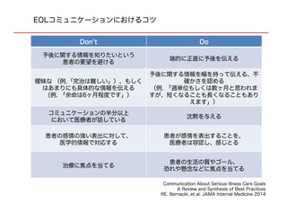 EOLコミュニケーションにおけるコツ
Don’t Do
予後に関する情報を知りたいという
患者の要望を避ける
端的に正直に予後を伝える
曖昧な （例.「完治は難しい」）、もしくはあまり
にも具体的な情報を伝える
（例. 「余命は6ヶ月程度です」）
予後に関する情報を幅を持って伝える、不確
かさを認める
（例. 「週単位もしくは数ヶ月と思われますが、
短くなることも長くなることもありえます」）
コミュニケーションの半分以上
において医療者が話している
沈黙を与える
患者の感情の強い表出に対して、
医学的情報で対応する
患者が感情を表出することを、
医療者は容認し、感じとる
治療に焦点を当てる
患者の生活の質やゴール、
恐れや懸念などに焦点を当てる
Communication About Serious Illness Care Goals
A Review and Synthesis of Best Practices
RE. Bernacki, et al. JAMA Internal Medicine 2014
 