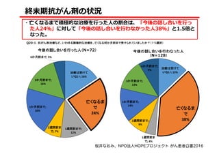 ・亡くなるまで積極的な治療を行った人の割合は、「今後の話し合いを行っ
た人24％」に対して「今後の話し合いを行わなかった人38％」と1.5倍と
なった。
治療は受けて
いない; 13%
亡くなるま
で; 38%
1週間前ま
で; 4%
2週間前まで;
9%
1か月前まで;
14%
3か月前まで;
13%
6か月前まで;
9%
Q20-1．抗がん剤治療など、いわゆる積極的な治療を、亡くなる何か月前まで受けられていましたか？（１つ選択）
終末期抗がん剤の状況
今後の話し合いを行った人（N=72） 今後の話し合いを行わなった人
（N=128）
治療は受けて
いない; 16%
亡くなるま
で; 24%
1週間前まで;
12%
2週間前ま
で; 7%
1か月前まで;
20%
3か月前まで;
16%
6か月前まで; 5%
桜井なおみ、NPO法人HOPEプロジェクト がん患者白書2016
 