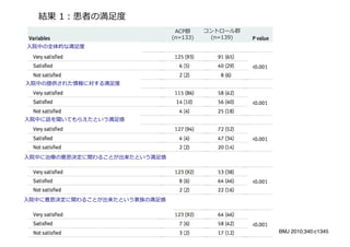 BMJ 2010;340:c1345
結果 1：患者の満足度
入院中の全体的な満足度
入院中の提供された情報に対する満足度
入院中に話を聞いてもらえたという満足感
入院中に治療の意思決定に関わることが出来たという満足感
入院中に意思決定に関わることが出来たという家族の満足感
ACP群
(n=133)
コントロール群
(n=139)
 