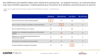 Les Français et le mécénat – Juillet 2017
Une différence est toutefois faites entre mécénat et sponsoring : un objectif commun, la communication,
mais deux finalités opposées, l’intérêt général pour le premier et le bénéfice commercial pour le second
10
Mécénat Sponsoring Les deux Ne sait pas
Est au service d'une cause d'intérêt général 57 10 29 4
Est un moyen de retirer un bénéfice commercial direct 10 54 32 4
Est un soutien financier ou en nature 28 18 52 2
Implique une contrepartie équivalente au financement
apporté
19 42 33 6
Implique une contrepartie disproportionnée au
financement apporté
20 42 30 8
Est limité par le montant des financements 30 27 35 8
Permet d'améliorer l'image de l'entreprise 18 30 49 3
Selon vous, à quelle forme de partenariat s’appliquent les affirmations suivantes : un partenariat qui…
En %
 