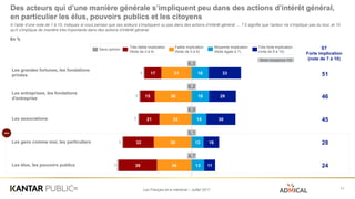 Les Français et le mécénat – Juillet 2017
Des acteurs qui d’une manière générale s’impliquent peu dans des actions d’intérêt général,
en particulier les élus, pouvoirs publics et les citoyens
11
A l’aide d’une note de 1 à 10, indiquez si vous pensez que ces acteurs s’impliquent ou pas dans des actions d’intérêt général … ? 0 signifie que l’acteur ne s’implique pas du tout, et 10
qu’il s’implique de manière très importante dans des actions d’intérêt général.
En %
31
38
33
39
36
17
15
21
32
39
1
1
1
1
1
18
18
15
12
13
33
28
30
16
11
ST
Forte implication
(note de 7 à 10)
Les grandes fortunes, les fondations
privées
Les entreprises, les fondations
d'entreprise
Les associations
Les gens comme moi, les particuliers
Les élus, les pouvoirs publics
51
46
45
28
24
Très forte implication
(note de 8 à 10)
Faible implication
(Note de 5 à 6)
Moyenne implication
(Note égale à 7)
Sans opinion
Très faible implication
(Note de 0 à 4)
11
11
6,3
6,2
6,0
5,1
4,7
Note moyenne /10
 