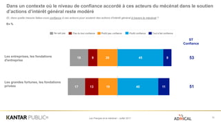 Les Français et le mécénat – Juillet 2017
20
19
9
13
18
17
45
40
8
11
Dans un contexte où le niveau de confiance accordé à ces acteurs du mécénat dans le soutien
d’actions d’intérêt général reste modéré
12
Et, dans quelle mesure faites-vous confiance à ces acteurs pour soutenir des actions d’intérêt général à travers le mécénat ?
En %
ST
Confiance
53
51
Tout à fait confiancePlutôt pas confiance Plutôt confianceNe sait pas Pas du tout confiance 11
Les entreprises, les fondations
d'entreprise
Les grandes fortunes, les fondations
privées
 