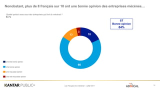 Les Français et le mécénat – Juillet 2017
Nonobstant, plus de 8 français sur 10 ont une bonne opinion des entreprises mécènes…
13
18
66
13
3
ST
Bonne opinion
84%
Quelle opinion avez-vous des entreprises qui font du mécénat ?
En %
Une très bonne opinion
Une mauvaise opinion
Une bonne opinion
Une très mauvaise opinion
 