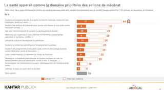 Les Français et le mécénat – Juillet 2017
La santé apparaît comme le domaine prioritaire des actions de mécénat
15
Cité en 1er Total des citations
44
31
29
28
26
25
24
22
20
10
8
10
17
9
10
9
11
8
7
8
6
3
3
Selon vous, dans quels domaines les actions de mécénat devraient-elles être menées prioritairement dans la société français aujourd’hui ? En premier, en deuxième, en troisième.
En %
Soutenir les programmes liés à la santé (recherche médicale, traitement des
handicaps, accès aux soins…)
Soutenir des actions de solidarité pour donner une chance à tous (lutte contre
l'exclusion sociale…)
Agir pour l'environnement et soutenir le développement durable
Répondre aux urgences et post-urgences humanitaires (catastrophes
naturelles et sanitaires, conflits...)
Diffuser la culture et sauvegarder le patrimoine
Soutenir la recherche scientifique et l'enseignement supérieur
Soutenir des programmes d'éducation (lutte contre le décrochage scolaire,
contre l'illettrisme, accès à l'éducation...)
Lutter contre l'injustice et défendre les Droits de l'Homme
Développer la solidarité internationale et soutenir les pays en voie de
développement (sécurité alimentaire, accès à l'eau, à l'énergie,...)
Accompagner les entrepreneurs sociaux / développement de l'entreprenariat
social
Valoriser la place du sport dans la société
Sans opinion
 