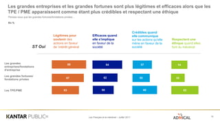 Les Français et le mécénat – Juillet 2017
Les grandes entreprises et les grandes fortunes sont plus légitimes et efficaces alors que les
TPE / PME apparaissent comme étant plus crédibles et respectant une éthique
ST Oui
Légitimes pour
soutenir des
actions en faveur
de ‘intérêt général
Efficaces quand
elle s'implique
en faveur de la
société
Crédibles quand
elle communique
sur les actions qu'elle
mène en faveur de la
société
Respectent une
éthique quand elles
font du mécénat
16
Les grandes
entreprises/fondations
d'entreprise
Les TPE/PME
Pensez-vous que les grandes fortunes/fondations privées…
En %
69
63
64
58
57
60
54
62
Les grandes fortunes/
fondations privées 67 62 55 52
 