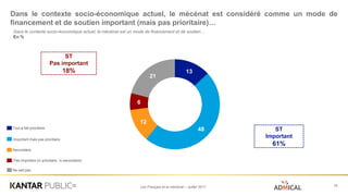 Les Français et le mécénat – Juillet 2017
Dans le contexte socio-économique actuel, le mécénat est considéré comme un mode de
financement et de soutien important (mais pas prioritaire)…
18
13
48
12
6
21
ST
Important
61%
Dans le contexte socio-économique actuel, le mécénat est un mode de financement et de soutien…
En %
ST
Pas important
18%
Tout à fait prioritaire
Secondaire
Important mais pas prioritaire
Pas important (ni prioritaire, ni secondaire)
Ne sait pas
 