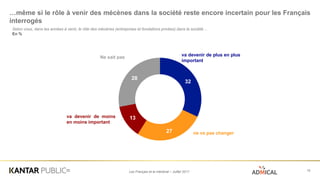 Les Français et le mécénat – Juillet 2017
…même si le rôle à venir des mécènes dans la société reste encore incertain pour les Français
interrogés
19
32
27
13
28
va devenir de plus en plus
important
Ne sait pas
ne va pas changer
Selon vous, dans les années à venir, le rôle des mécènes (entreprises et fondations privées) dans la société…
En %
va devenir de moins
en moins important
 