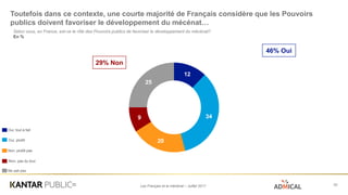 Les Français et le mécénat – Juillet 2017
Toutefois dans ce contexte, une courte majorité de Français considère que les Pouvoirs
publics doivent favoriser le développement du mécénat…
20
12
34
20
9
25
46% Oui
Selon vous, en France, est-ce le rôle des Pouvoirs publics de favoriser le développement du mécénat?
En %
Oui, tout à fait
Non, plutôt pas
Oui, plutôt
Non, pas du tout
Ne sait pas
29% Non
 