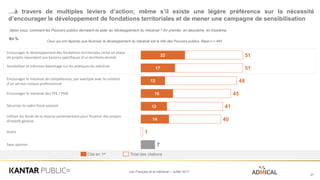 Les Français et le mécénat – Juillet 2017
Encourager le développement des fondations territoriales (mise en place
de projets répondant aux besoins spécifiques d'un territoire donné)
Sensibiliser et informer davantage sur les pratiques du mécénat
Encourager le mécénat de compétences, par exemple avec la création
d'un service civique professionnel
Encourager le mécénat des TPE / PME
Sécuriser le cadre fiscal existant
Utiliser les fonds de la réserve parlementaire pour financer des projets
d'intérêt général
Autre
Sans opinion
…à travers de multiples leviers d’action; même s’il existe une légère préférence sur la nécessité
d’encourager le développement de fondations territoriales et de mener une campagne de sensibilisation
21
Cité en 1er Total des citations
51
51
48
45
41
40
1
7
22
17
12
16
13
14
0
Selon vous, comment les Pouvoirs publics devraient-ils aider au développement du mécénat ? En premier, en deuxième, en troisième.
En %
Ceux qui ont répondu que favoriser le développement du mécénat est le rôle des Pouvoirs publics. Base n = 464
 