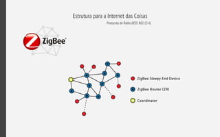 Estrutura para a Internet das Coisas
Protocolo de Rádio (IEEE 802.15.4)
 