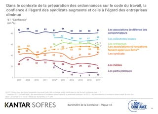 Baromètre de la Confiance - Vague 10
12
Q4101 Diriez-vous que dans l'ensemble vous avez tout à fait confiance, plutôt, plutôt pas ou pas du tout confiance dans … ?
** Jusqu’en 2011, le libellé était : les associations et fondations faisant appel à la générosité publique / en 2013 : les associations et fondations faisant appel à votre don
Base : Ensemble (n = 1013)/ * Moitié de l’échantillon (n = 506)
ST "Confiance"
(en %)
Les associations de défense des
consommateurs
Les syndicats
Les associations et fondations
faisant appel aux dons**
Les médias
82
84
80
83
81
84
80 80 80 81
72 72
68 66 67
69
56
63
61 61 62
56
51 52
41
48
51 52
55 56 56 54
42 44
42
44 45
43
33
37 38
42
29
37
31 32 30 29
24
26 25
2223
14
10
8 9 10
0
20
40
60
80
2007 2008 2010 2011 2012 2013 2014 2015 2016 2017
Les partis politiques
Les collectivités locales
Les entreprises
*
Dans le contexte de la préparation des ordonnances sur le code du travail, la
confiance à l’égard des syndicats augmente et celle à l’égard des entreprises
diminue
 
