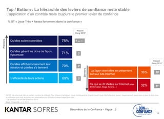 Baromètre de la Confiance - Vague 10
15
Q4102 Je vais vous citer un certain nombre de critères. Pour chacun d’entre eux, vous m’indiquerez si d’après vous il joue très fortement, assez, moyennement, assez peu ou pas du tout dans
la confiance que vous accordez aux associations ou fondations faisant appel aux dons.
* La question n’a pas été posée en 2016.
Base : Ensemble – n = 1013
Premiers
Derniers
Qu'elles soient contrôlées 76%
Qu'elles affichent clairement leur
mission et qu'elles s'y tiennent
70%
Qu'elles gèrent les dons de façon
rigoureuse
71%
Ce qui se dit d'elles sur Internet (sites
d'information, blogs, forums...)
32%
La façon dont elles se présentent
sur leur site Internet
36%
Rappel
Rang 2015
1 sur 11
% ST « Joue Très + Assez fortement dans la confiance »
L’efficacité de leurs actions 69%
3
2
3
Rappel
Rang 2015
10
11
Top / Bottom : La hiérarchie des leviers de confiance reste stable
L’application d’un contrôle reste toujours le premier levier de confiance
*
*
 