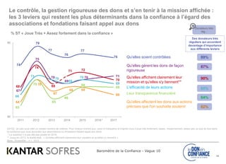 Baromètre de la Confiance - Vague 10
74
79
77
76
77
76
67
75
70
69
70 71
66
71
70
69
70
69
68
74
69
71 72
70
64
70
67
68 68
66
63
70
65
66
68
68
60
80
2011 2012 2013 2014 2015 2016 2017
16
L'efficacité de leurs actions
Q4102 Je vais vous citer un certain nombre de critères. Pour chacun d’entre eux, vous m’indiquerez si d’après vous il joue très fortement, assez, moyennement, assez peu ou pas du tout dans
la confiance que vous accordez aux associations ou fondations faisant appel aux dons.
* La question n’a pas été pas posée en 2016.
** Jusqu’en 2013, le libellé était : « Qu'elles affichent clairement leur vocation et qu'elles s'y tiennent ».
Base : Ensemble – n = 1013
Donateurs très
rég. :
89%
87%
90%
85%
84%
82%
Qu'elles soient contrôlées
Qu'elles gèrent les dons de façon
rigoureuse
Qu'elles affectent les dons aux actions
précises que l'on souhaite soutenir
Leur transparence financière
Qu'elles affichent clairement leur
mission et qu'elles s'y tiennent**
Le contrôle, la gestion rigoureuse des dons et s’en tenir à la mission affichée :
les 3 leviers qui restent les plus déterminants dans la confiance à l’égard des
associations et fondations faisant appel aux dons
% ST « Joue Très + Assez fortement dans la confiance »
*
Des donateurs très
réguliers qui accordent
davantage d’importance
aux différents leviers
 