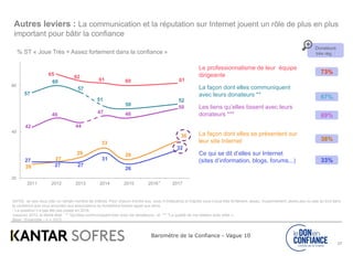 Baromètre de la Confiance - Vague 10
17
65
62
61 60 61
57
60
57
51
50
52
42
46
44
47 46
50
26
27
29
33
28
36
27
27 27
31
26
32
20
40
60
2011 2012 2013 2014 2015 2016 2017
Le professionnalisme de leur équipe
dirigeante
La façon dont elles communiquent
avec leurs donateurs **
Les liens qu’elles tissent avec leurs
donateurs ***
La façon dont elles se présentent sur
leur site Internet
Ce qui se dit d’elles sur Internet
(sites d’information, blogs, forums...)
Q4102 Je vais vous citer un certain nombre de critères. Pour chacun d’entre eux, vous m’indiquerez si d’après vous il joue très fortement, assez, moyennement, assez peu ou pas du tout dans
la confiance que vous accordez aux associations ou fondations faisant appel aux dons.
* La question n’a pas été pas posée en 2016.
Jusqu'en 2013, le libellé était : ** "Qu'elles communiquent bien avec les donateurs« et *** "La qualité de ma relation avec elles ».
Base : Ensemble – n = 1013
73%
67%
69%
38%
33%
Donateurs
très rég. :
Autres leviers : La communication et la réputation sur Internet jouent un rôle de plus en plus
important pour bâtir la confiance
% ST « Joue Très + Assez fortement dans la confiance »
*
 