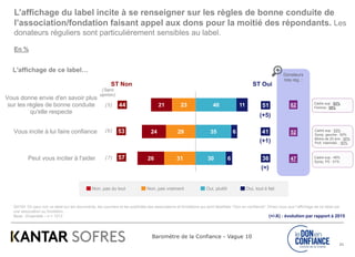 Baromètre de la Confiance - Vague 10
Donateurs
très rég. :
23
29
31
21
24
26
40
35
30
11
6
6
51
41
36
44
53
57
Vous donne envie d'en savoir plus
sur les règles de bonne conduite
qu'elle respecte
Vous incite à lui faire confiance
Peut vous inciter à l'aider
21
Q4104 On peut voir ce label sur les documents, les courriers et les publicités des associations et fondations qui sont labellisés "Don en confiance". Diriez-vous que l’affichage de ce label par
une association ou fondation…
Base : Ensemble – n = 1013
ST OuiST Non
L'affichage de ce label…
En %
(Sans
opinion)
(5)
(6)
(7)
62
52
47
Non, pas du tout Non, pas vraiment Oui, plutôt Oui, tout à fait
Cadre sup : 63%
Femme : 55%
Cadre sup : 53%
Symp. gauche : 50%
Moins de 25 ans : 50%
Prof. Interméd. : 50%
Cadre sup : 46%
Symp. PS : 51%
L’affichage du label incite à se renseigner sur les règles de bonne conduite de
l’association/fondation faisant appel aux dons pour la moitié des répondants. Les
donateurs réguliers sont particulièrement sensibles au label.
(+5)
(+/-X) : évolution par rapport à 2015
(+1)
(=)
 